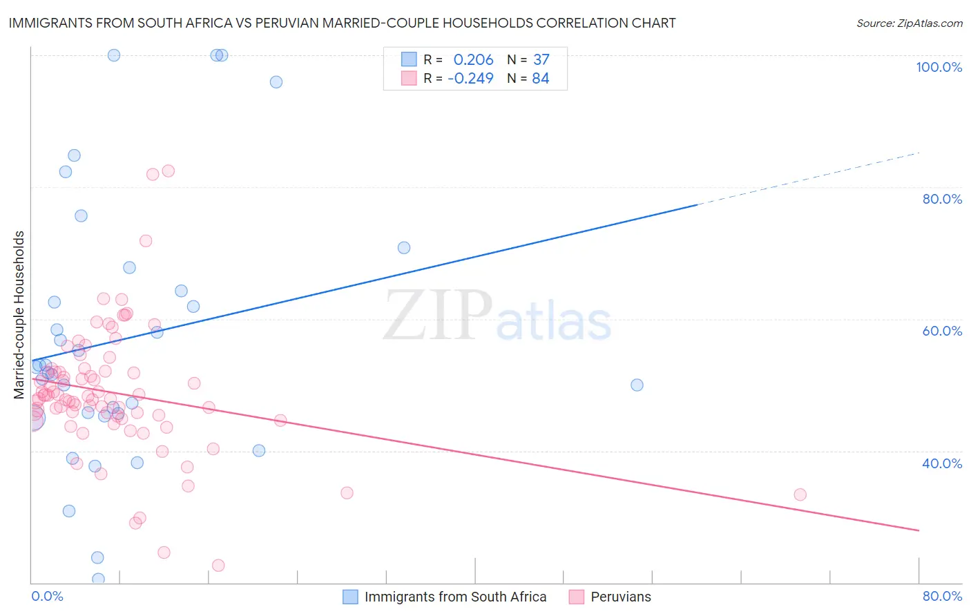 Immigrants from South Africa vs Peruvian Married-couple Households