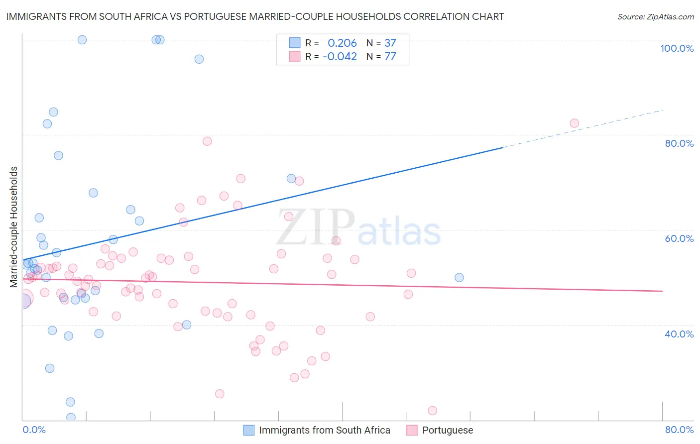 Immigrants from South Africa vs Portuguese Married-couple Households