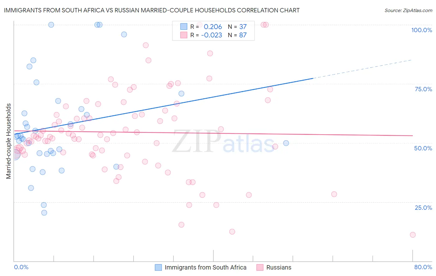 Immigrants from South Africa vs Russian Married-couple Households