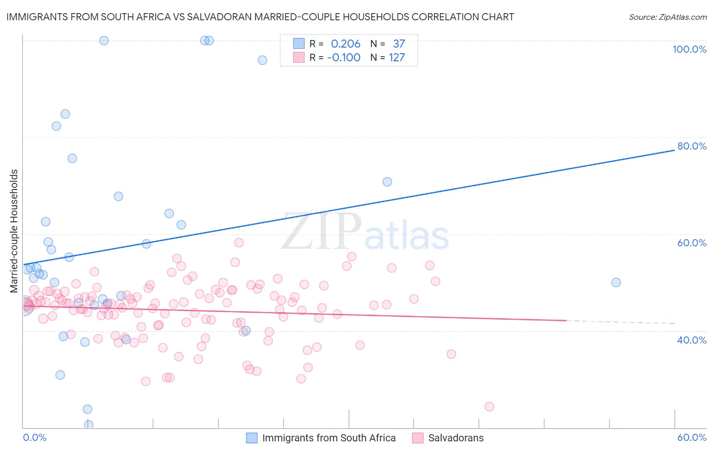 Immigrants from South Africa vs Salvadoran Married-couple Households