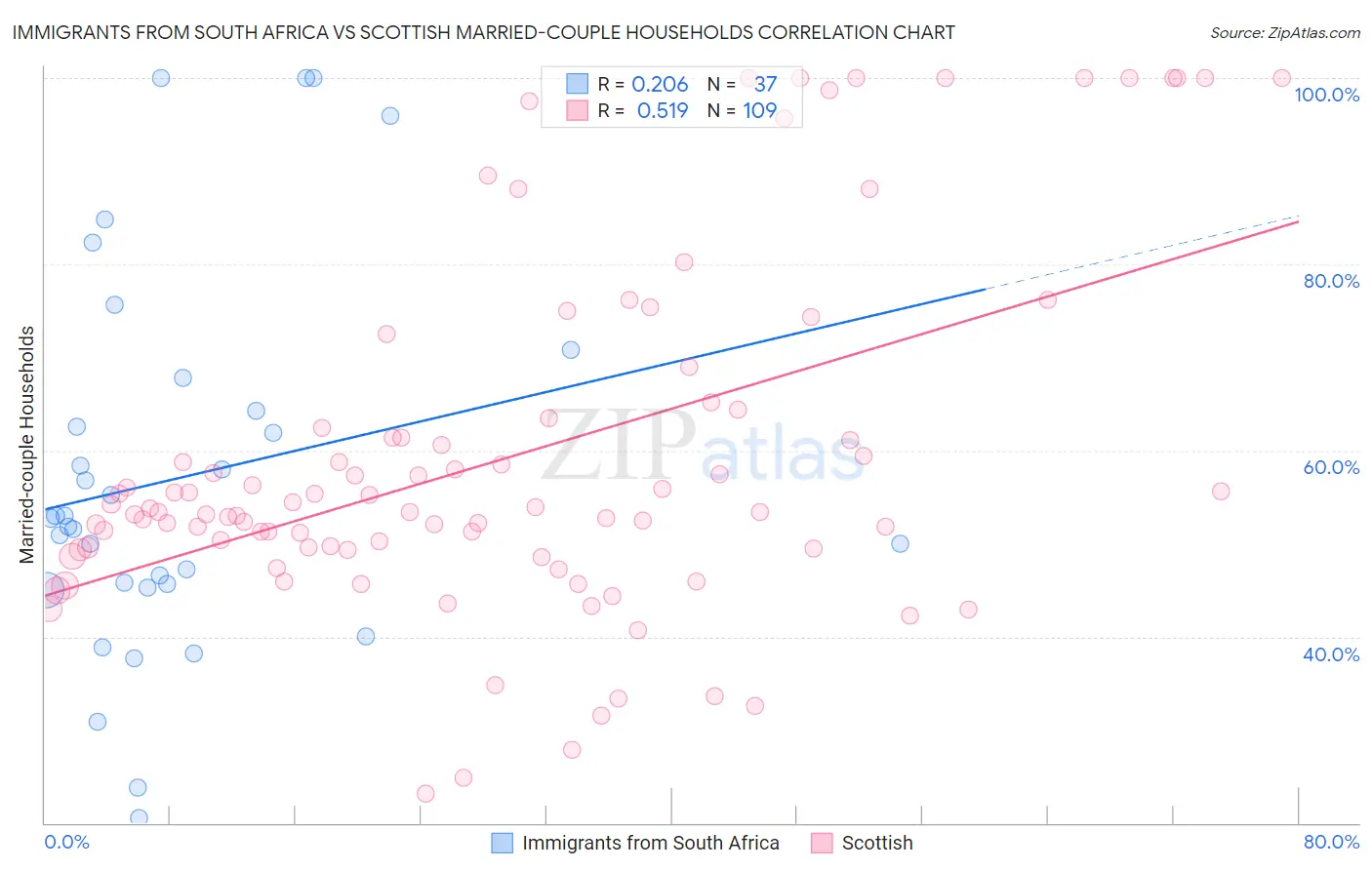 Immigrants from South Africa vs Scottish Married-couple Households