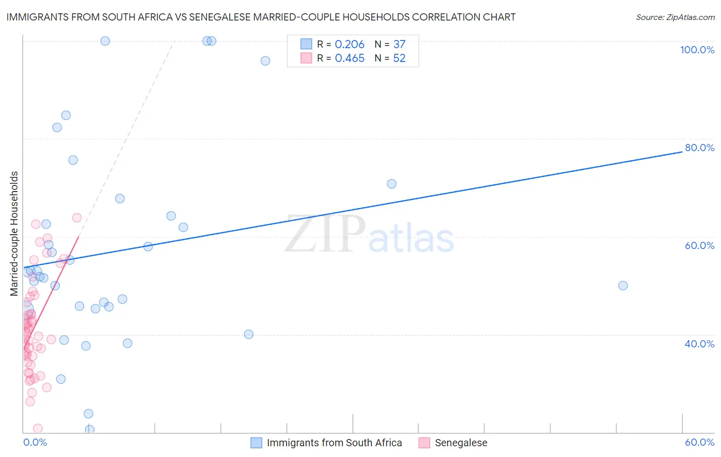 Immigrants from South Africa vs Senegalese Married-couple Households