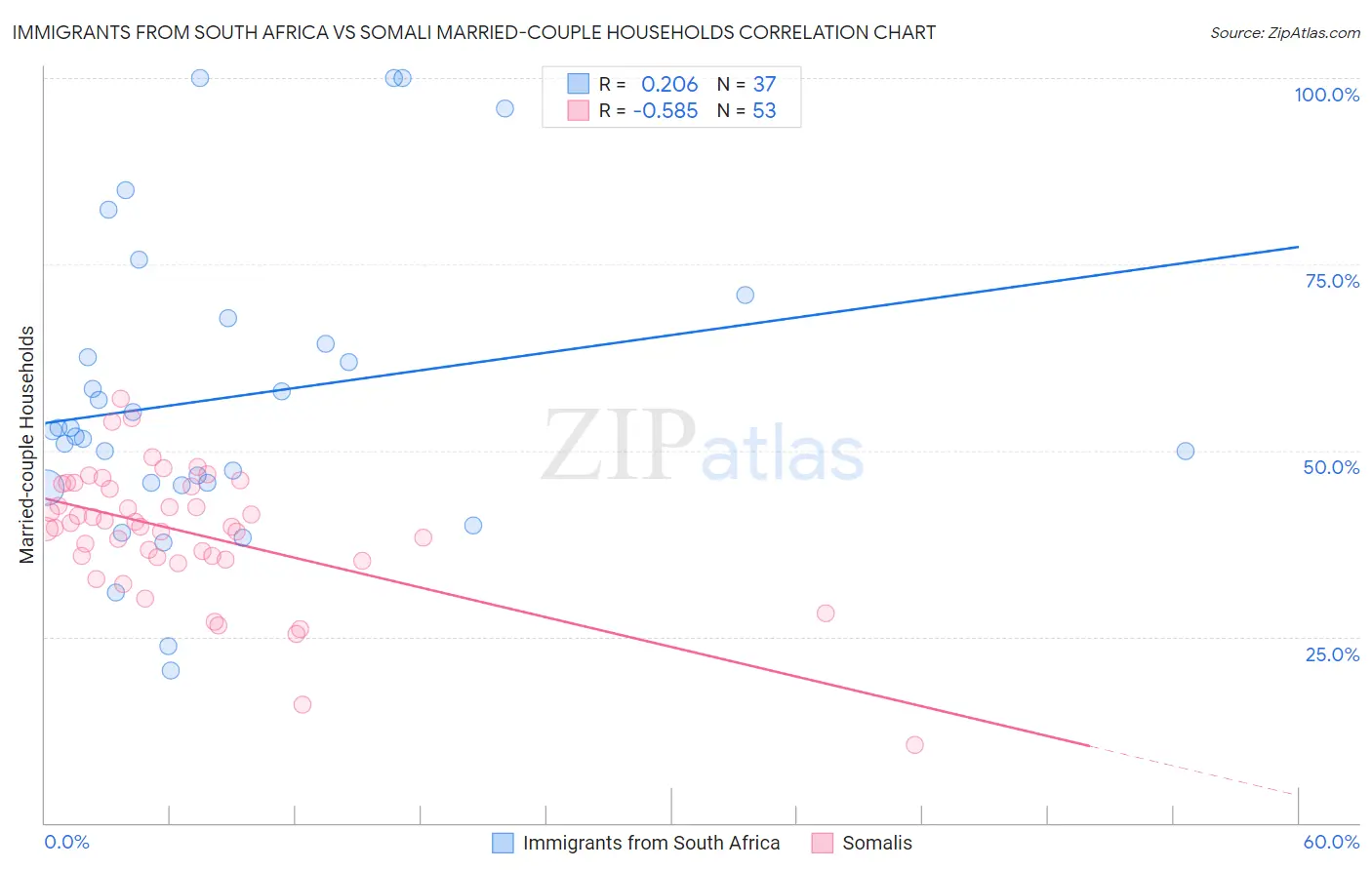 Immigrants from South Africa vs Somali Married-couple Households