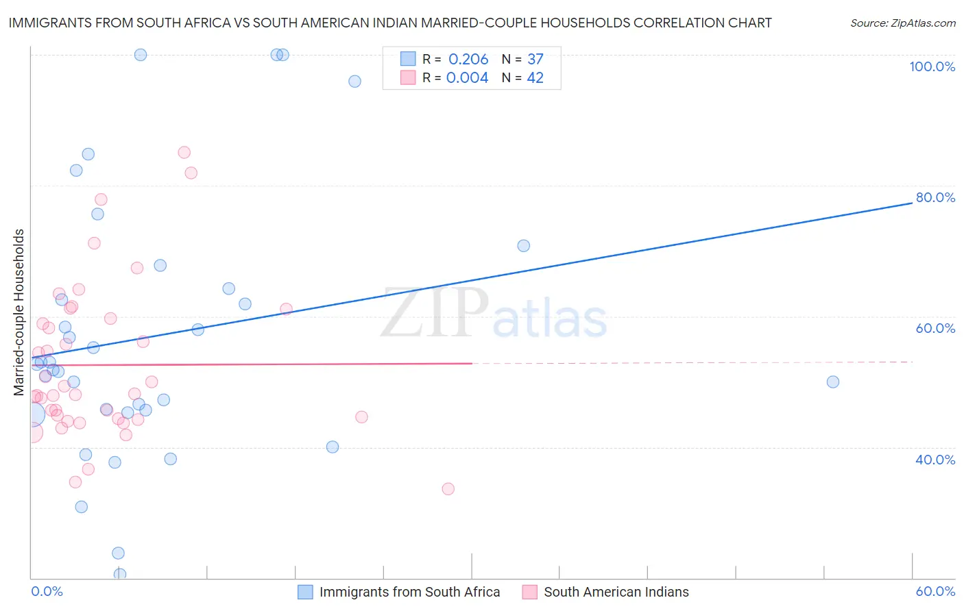 Immigrants from South Africa vs South American Indian Married-couple Households