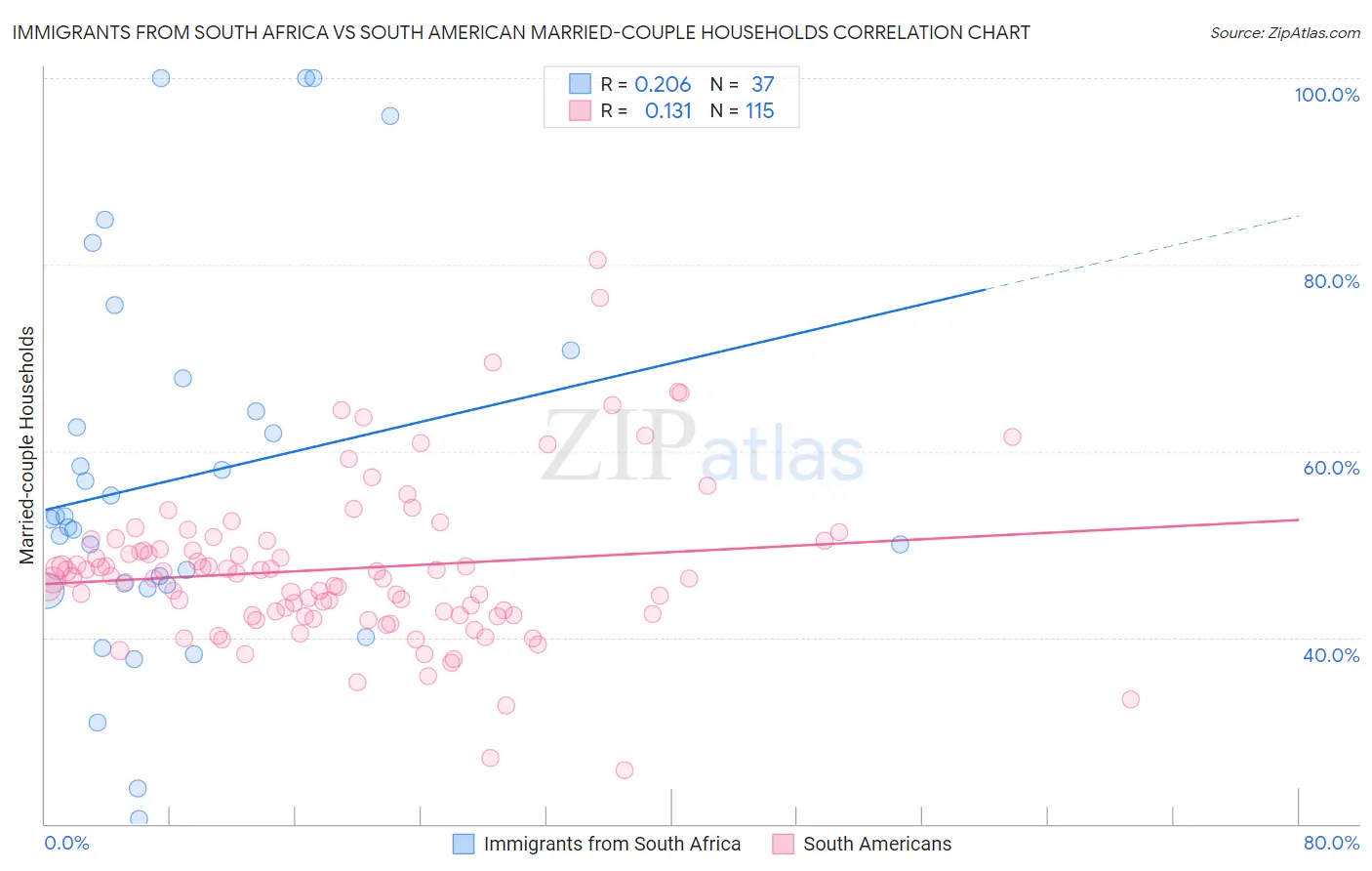 Immigrants from South Africa vs South American Married-couple Households
