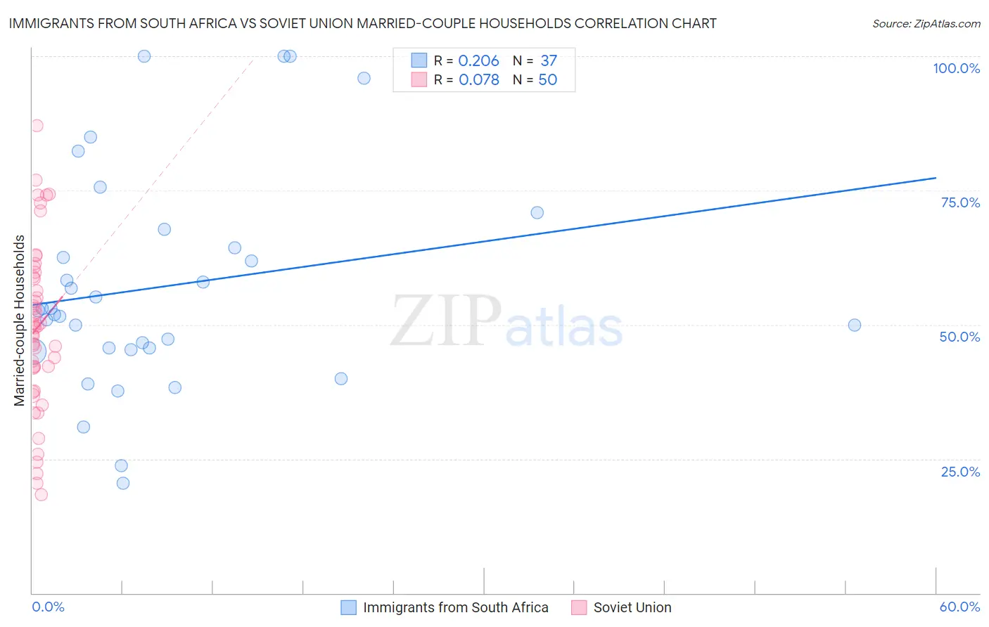 Immigrants from South Africa vs Soviet Union Married-couple Households