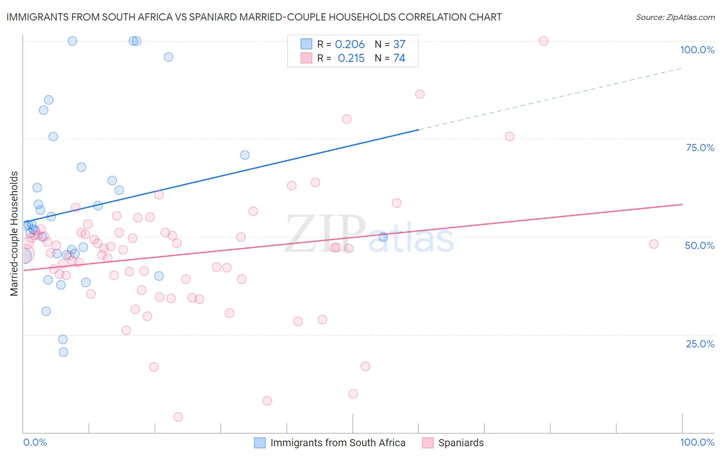 Immigrants from South Africa vs Spaniard Married-couple Households