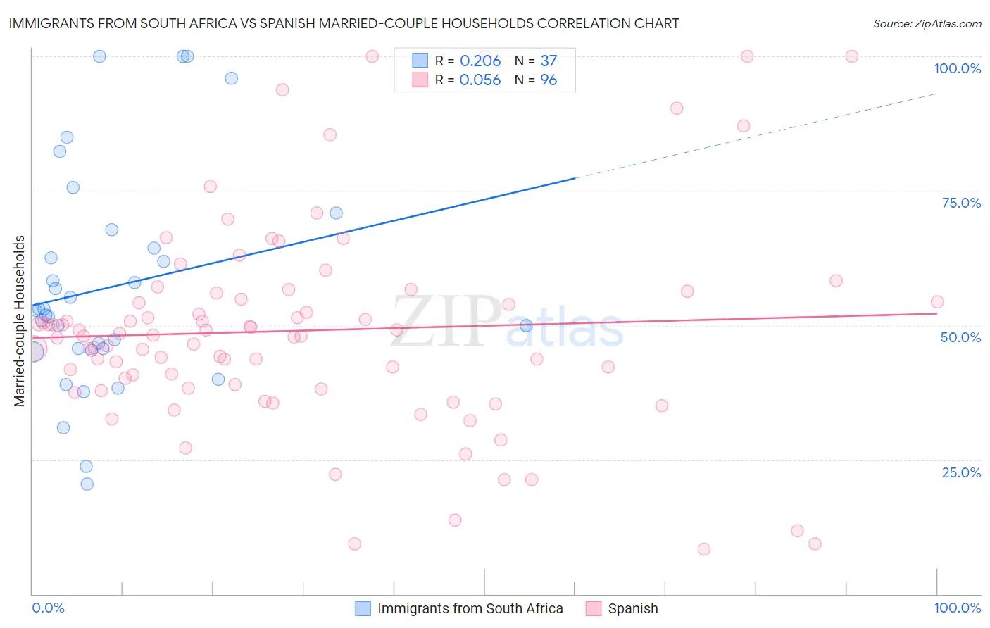 Immigrants from South Africa vs Spanish Married-couple Households