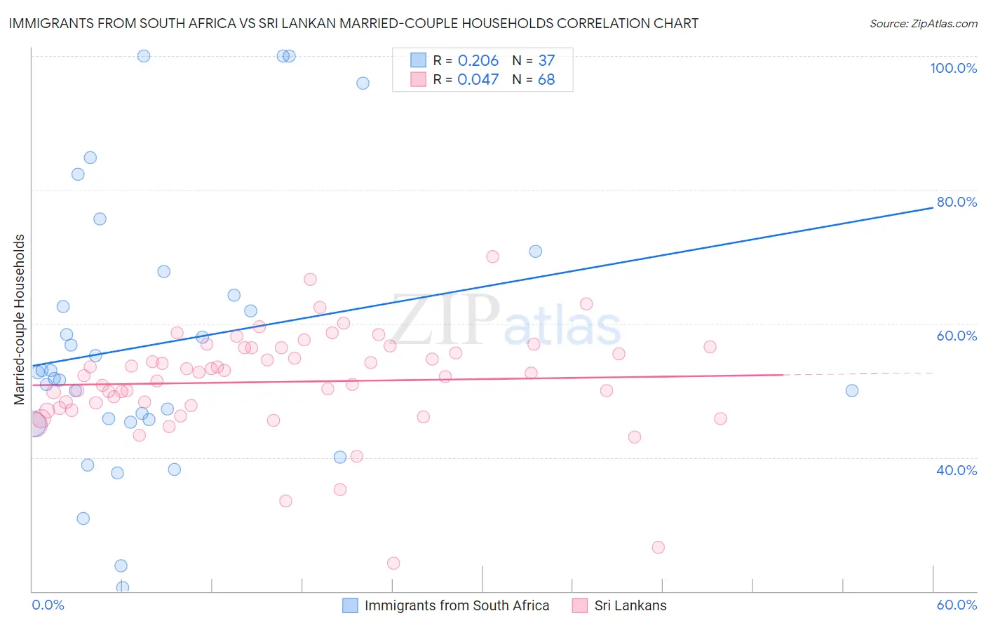 Immigrants from South Africa vs Sri Lankan Married-couple Households