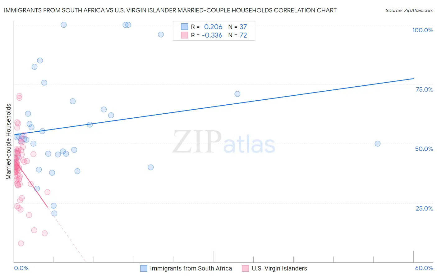 Immigrants from South Africa vs U.S. Virgin Islander Married-couple Households