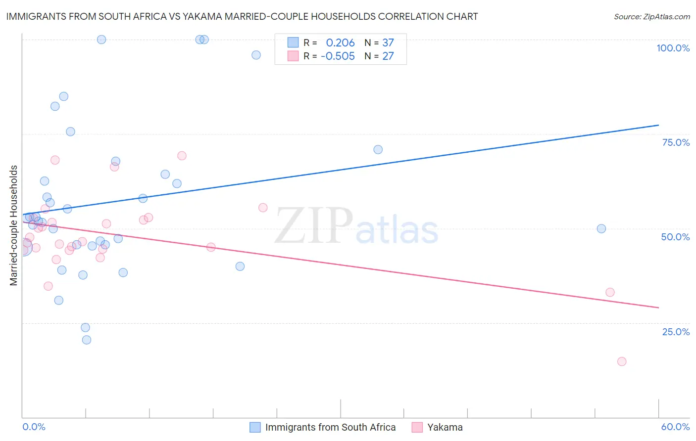 Immigrants from South Africa vs Yakama Married-couple Households