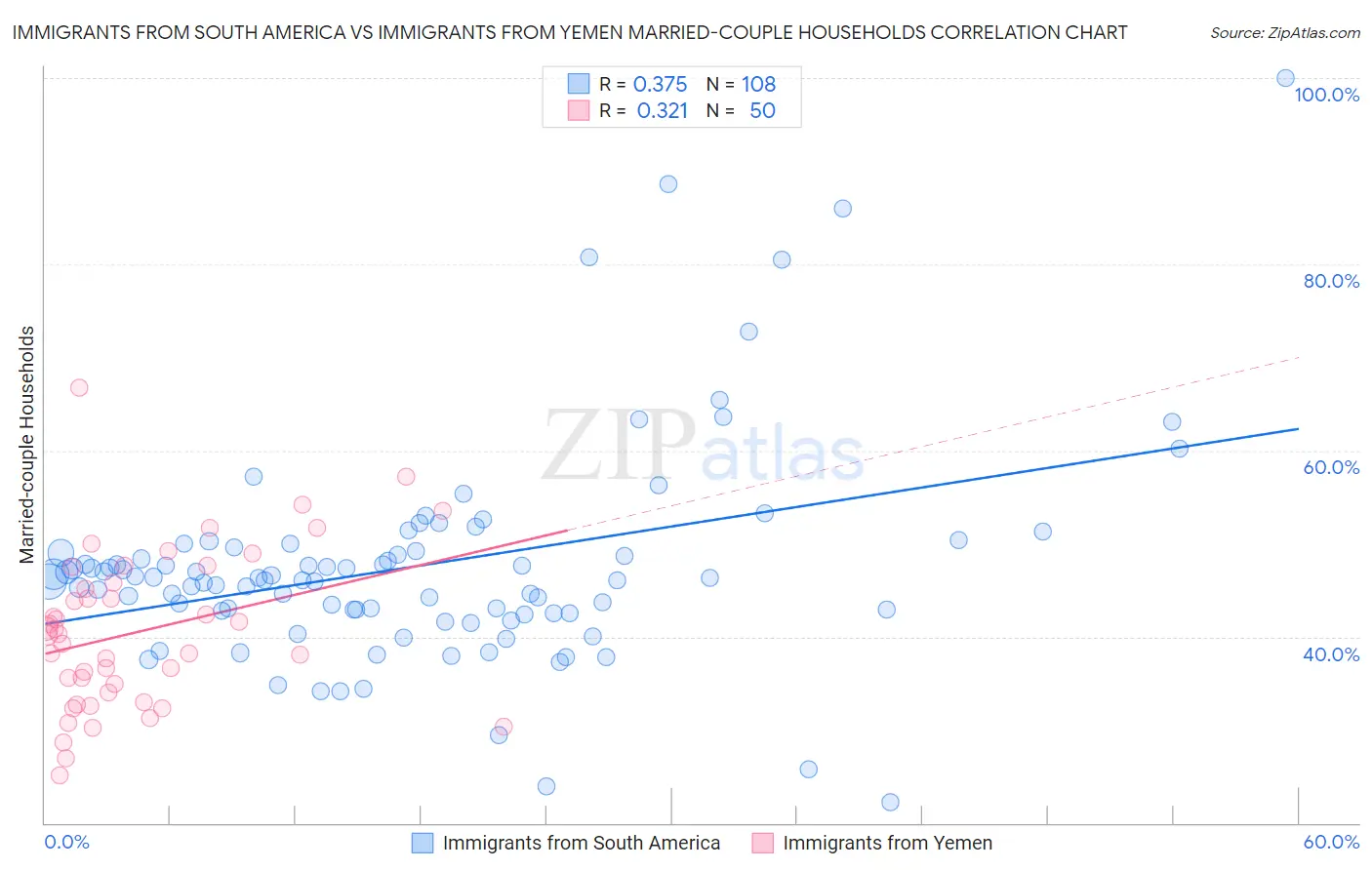 Immigrants from South America vs Immigrants from Yemen Married-couple Households