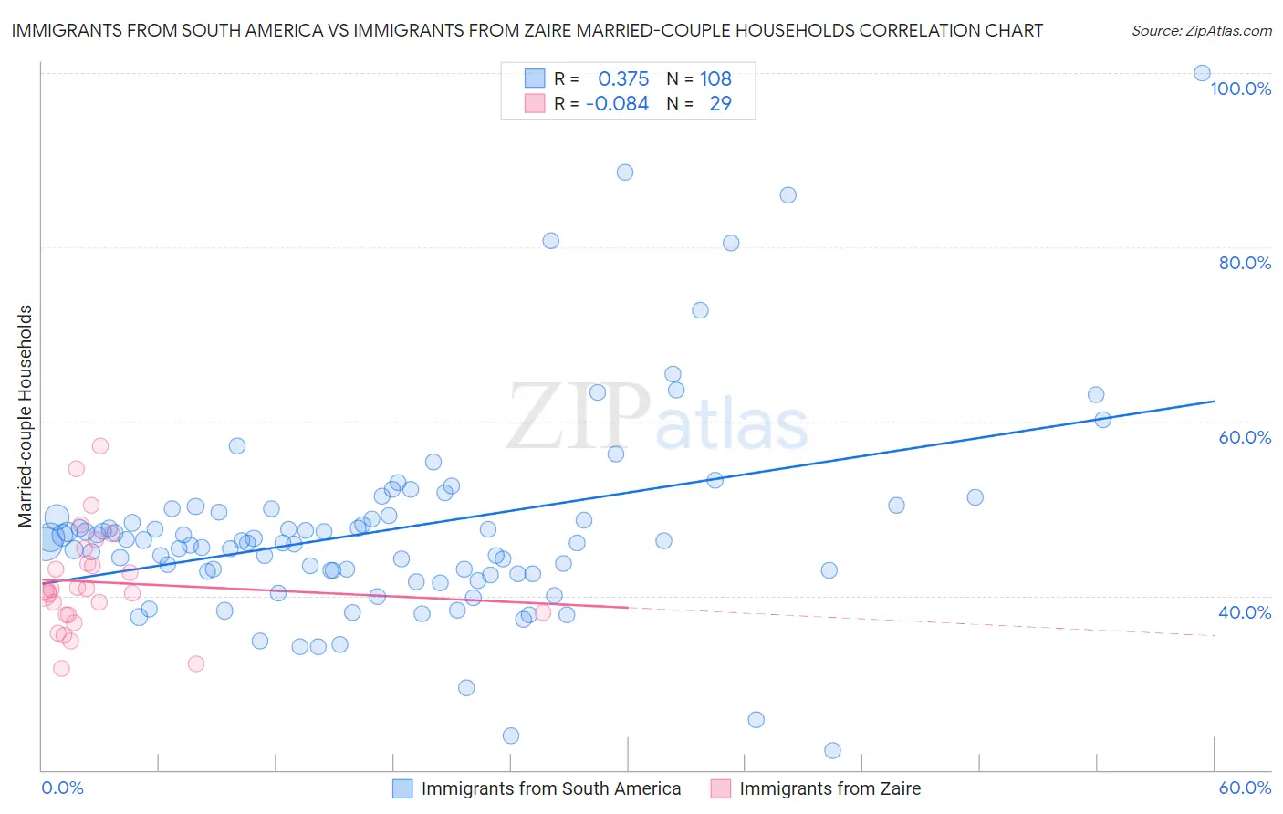 Immigrants from South America vs Immigrants from Zaire Married-couple Households