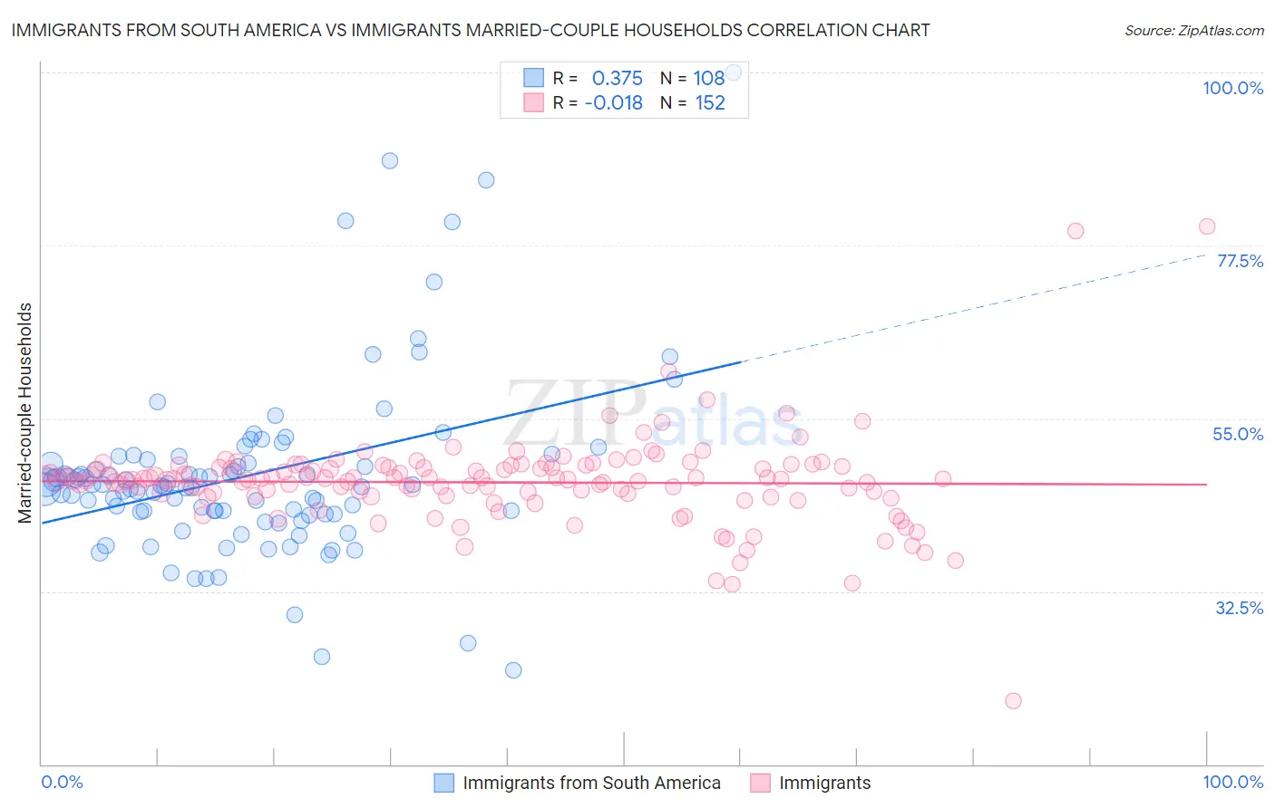 Immigrants from South America vs Immigrants Married-couple Households