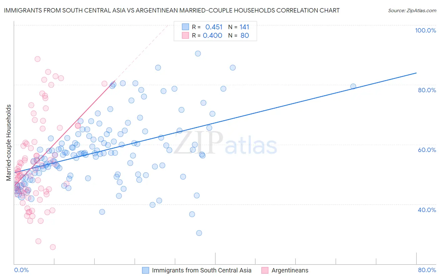Immigrants from South Central Asia vs Argentinean Married-couple Households