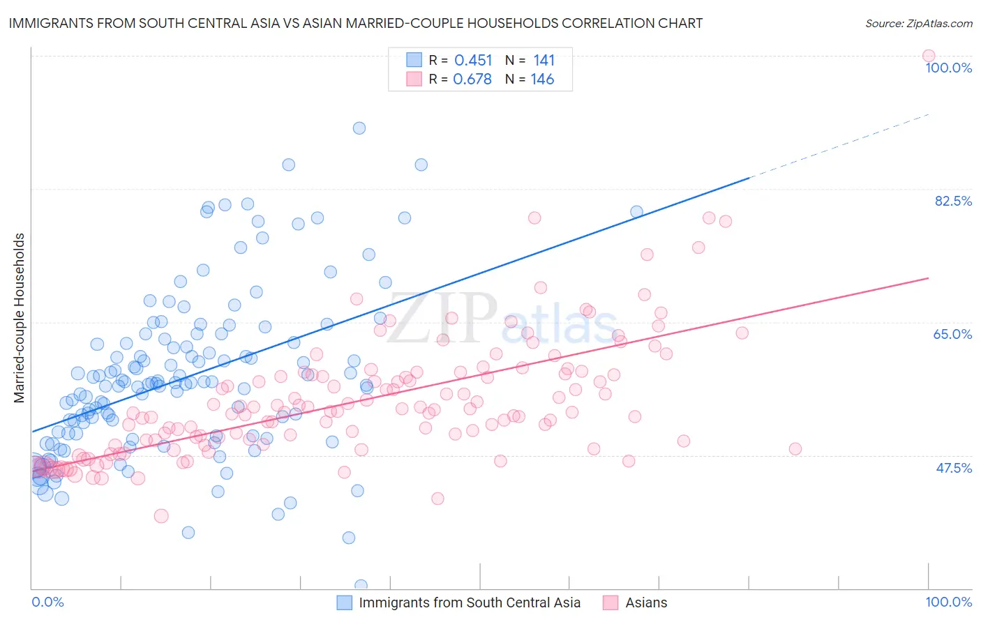 Immigrants from South Central Asia vs Asian Married-couple Households