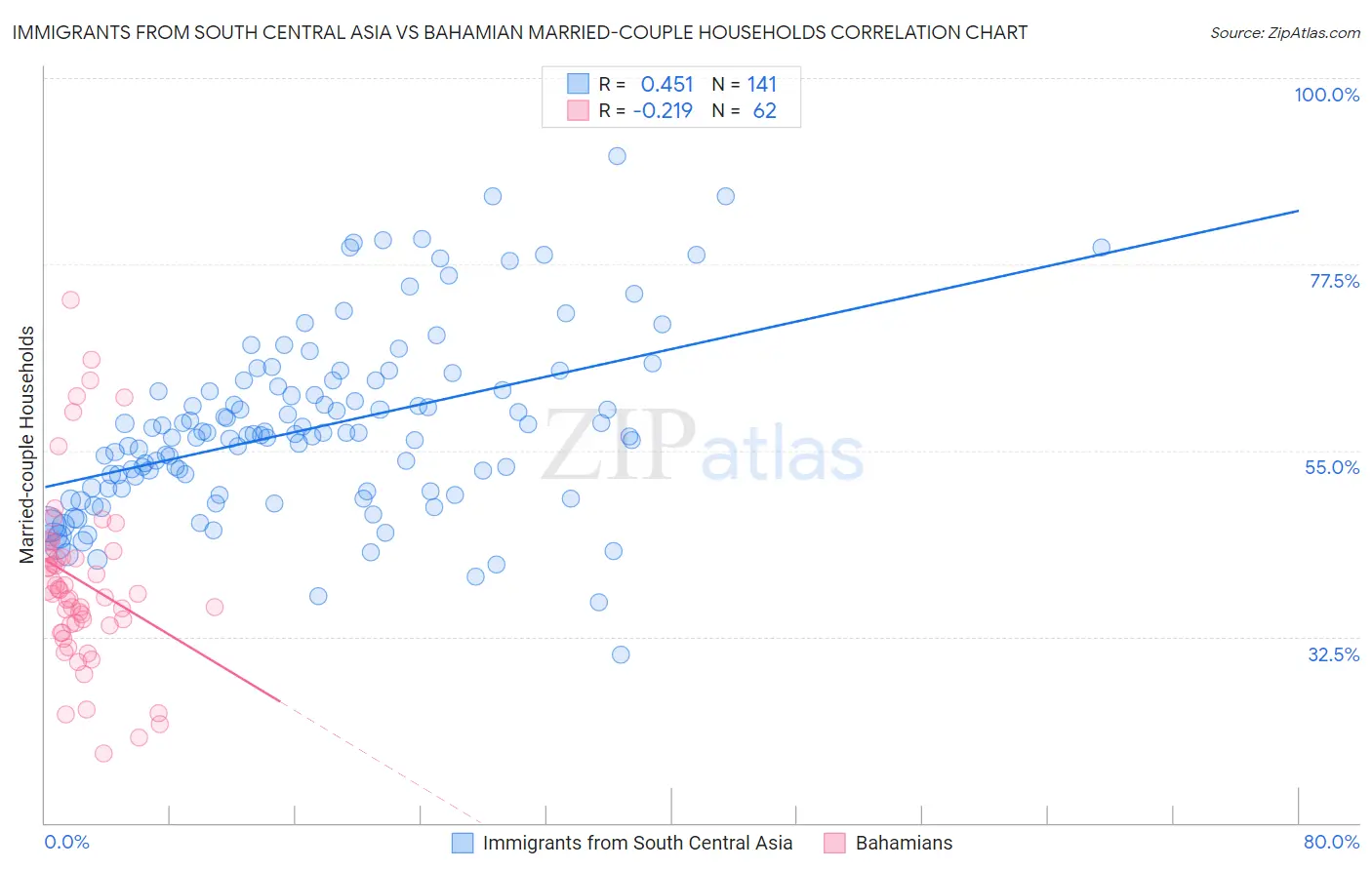 Immigrants from South Central Asia vs Bahamian Married-couple Households