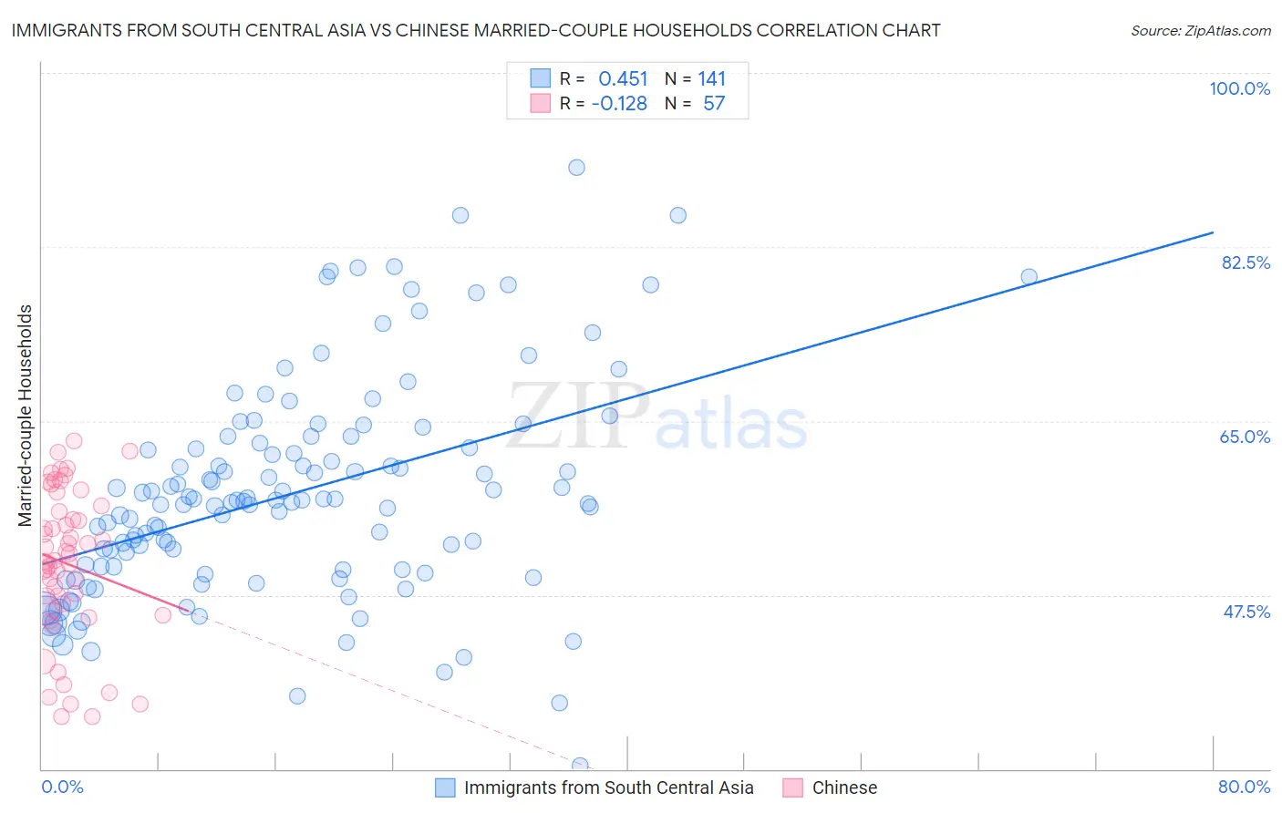 Immigrants from South Central Asia vs Chinese Married-couple Households
