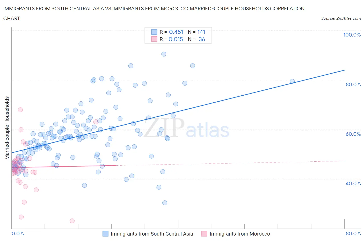 Immigrants from South Central Asia vs Immigrants from Morocco Married-couple Households