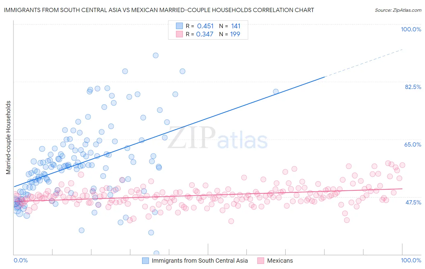 Immigrants from South Central Asia vs Mexican Married-couple Households