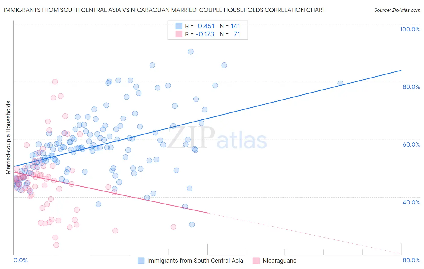 Immigrants from South Central Asia vs Nicaraguan Married-couple Households