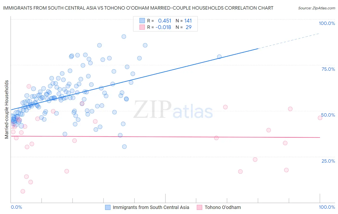 Immigrants from South Central Asia vs Tohono O'odham Married-couple Households