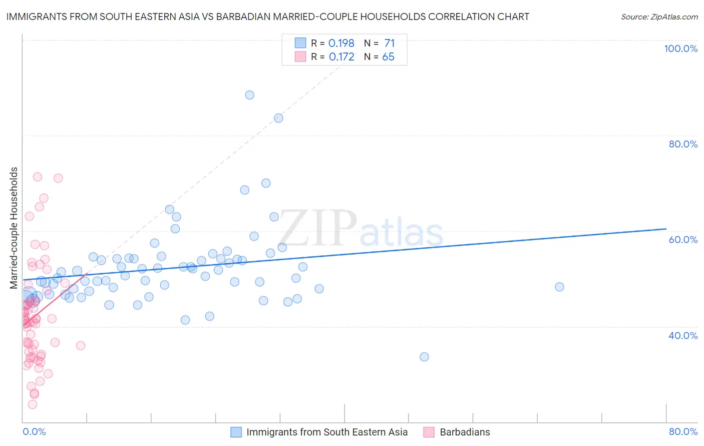 Immigrants from South Eastern Asia vs Barbadian Married-couple Households