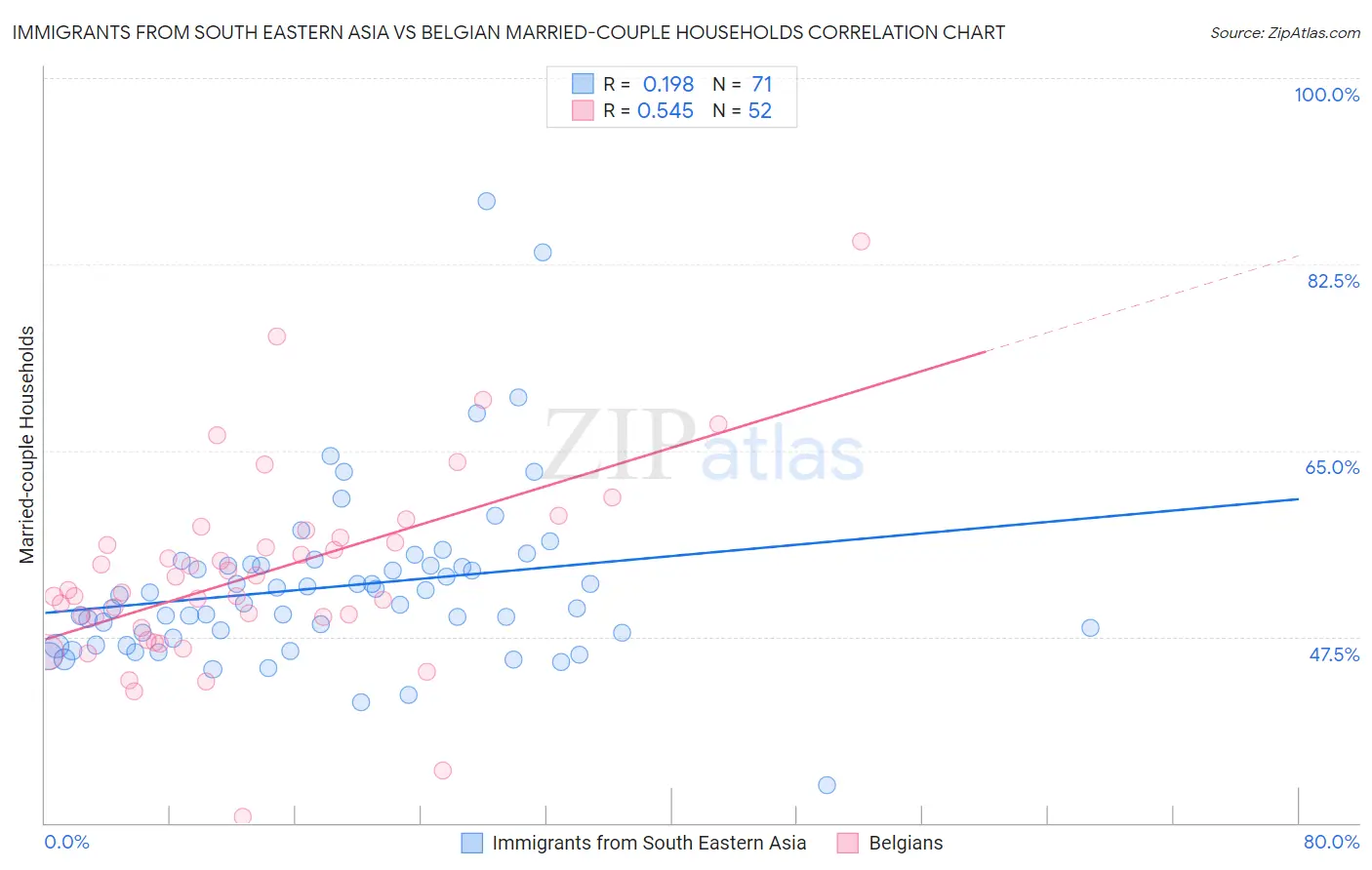 Immigrants from South Eastern Asia vs Belgian Married-couple Households