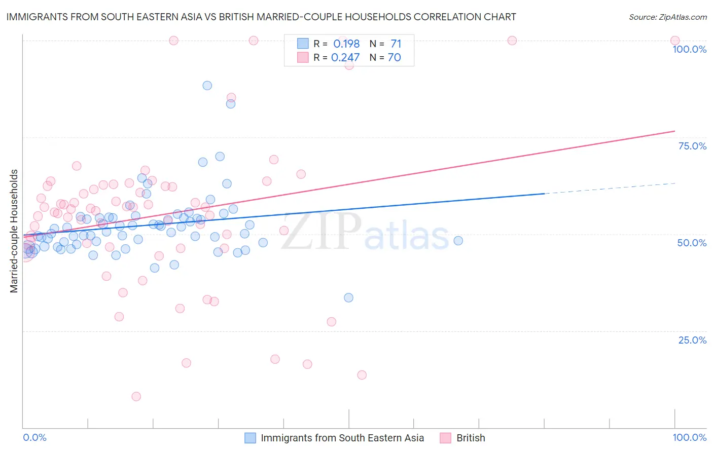 Immigrants from South Eastern Asia vs British Married-couple Households