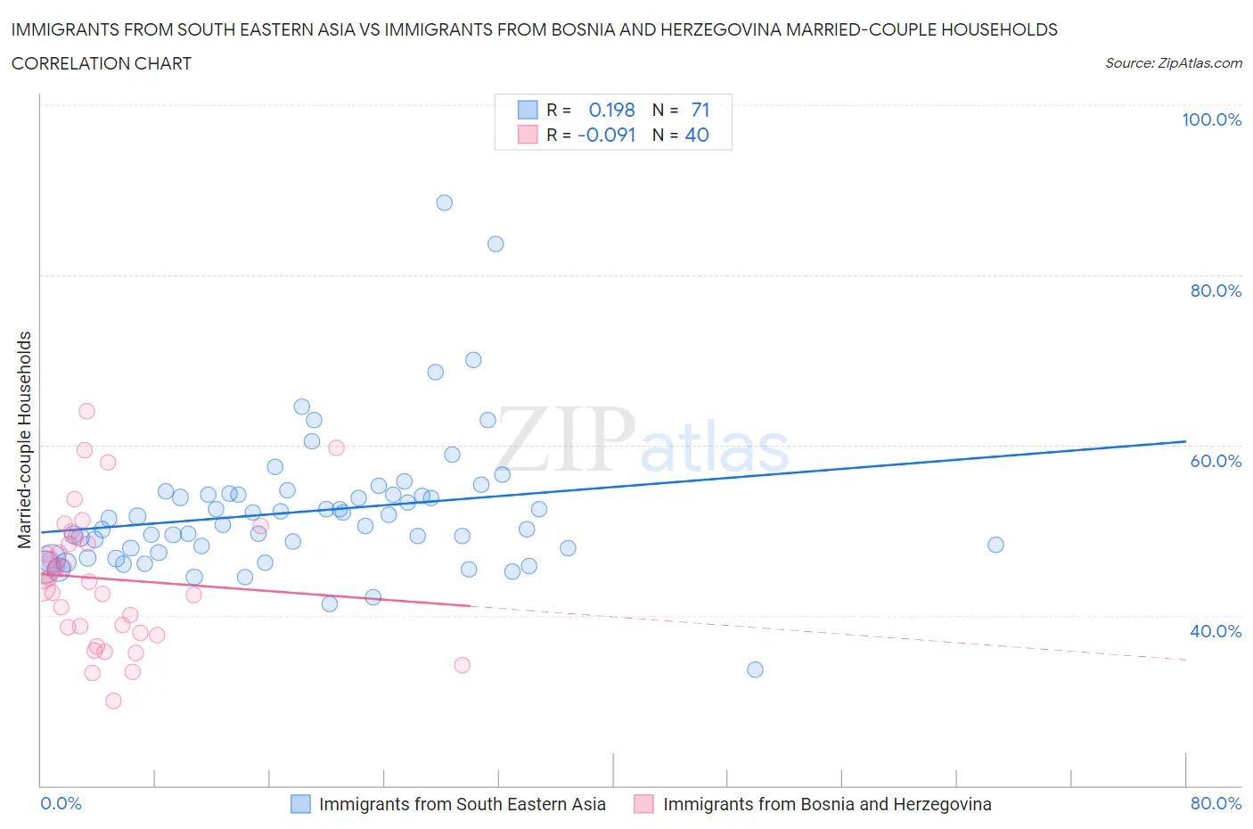 Immigrants from South Eastern Asia vs Immigrants from Bosnia and Herzegovina Married-couple Households