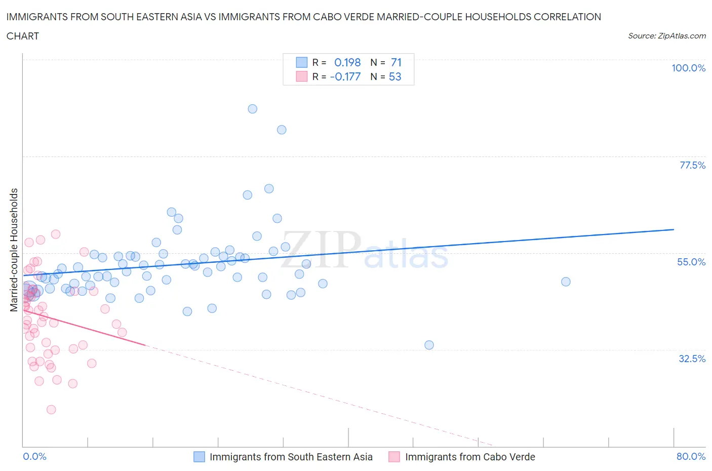 Immigrants from South Eastern Asia vs Immigrants from Cabo Verde Married-couple Households