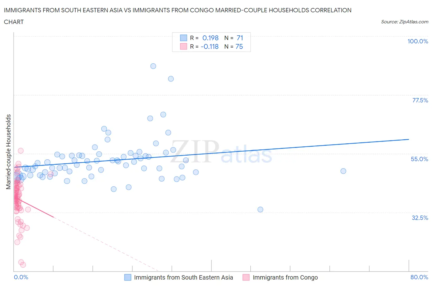 Immigrants from South Eastern Asia vs Immigrants from Congo Married-couple Households