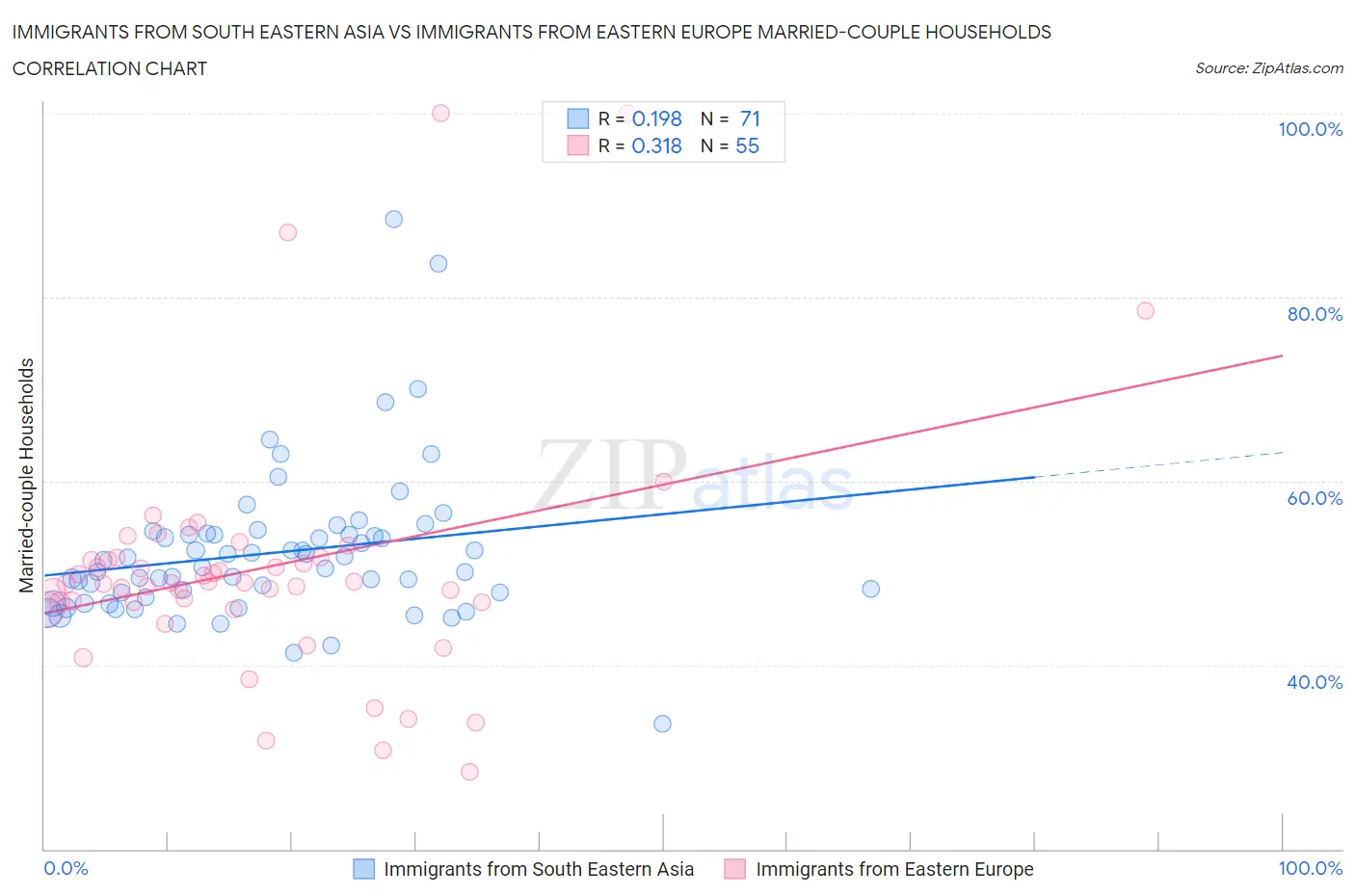 Immigrants from South Eastern Asia vs Immigrants from Eastern Europe Married-couple Households