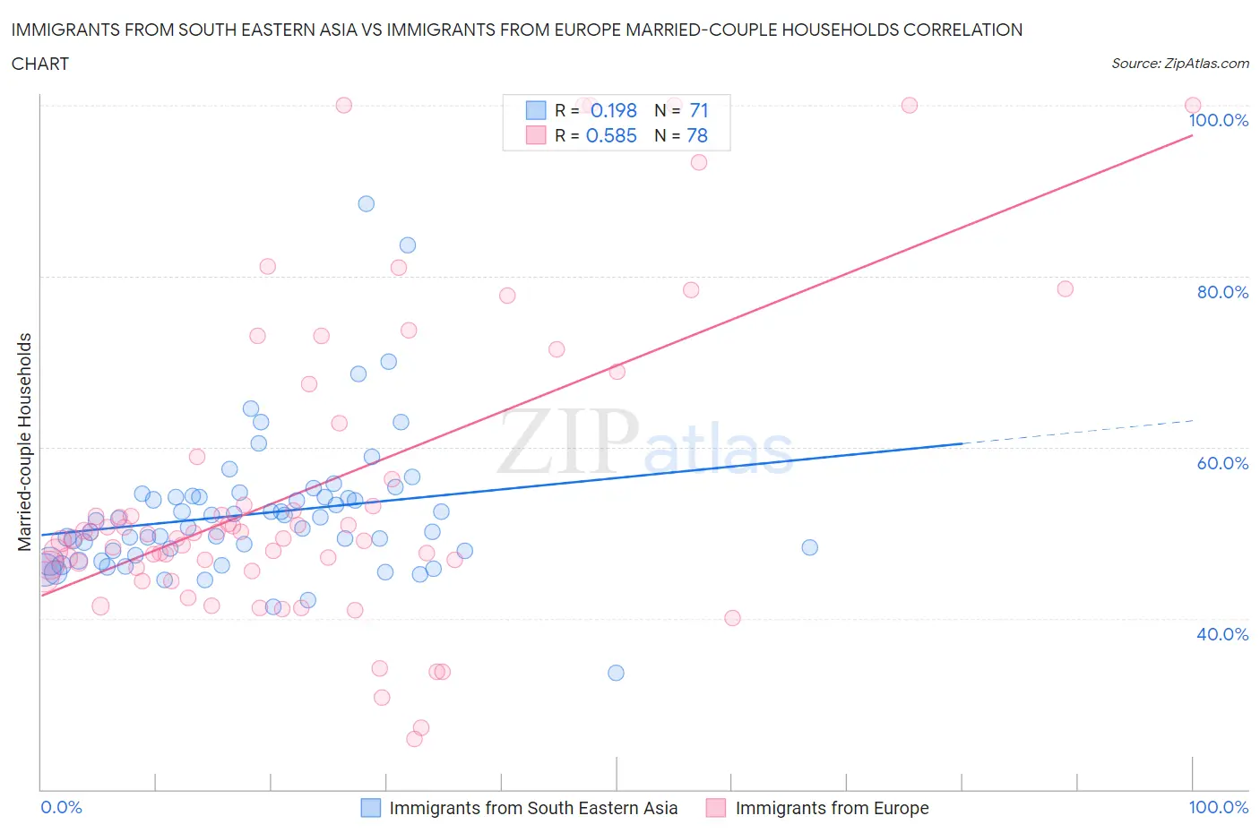 Immigrants from South Eastern Asia vs Immigrants from Europe Married-couple Households