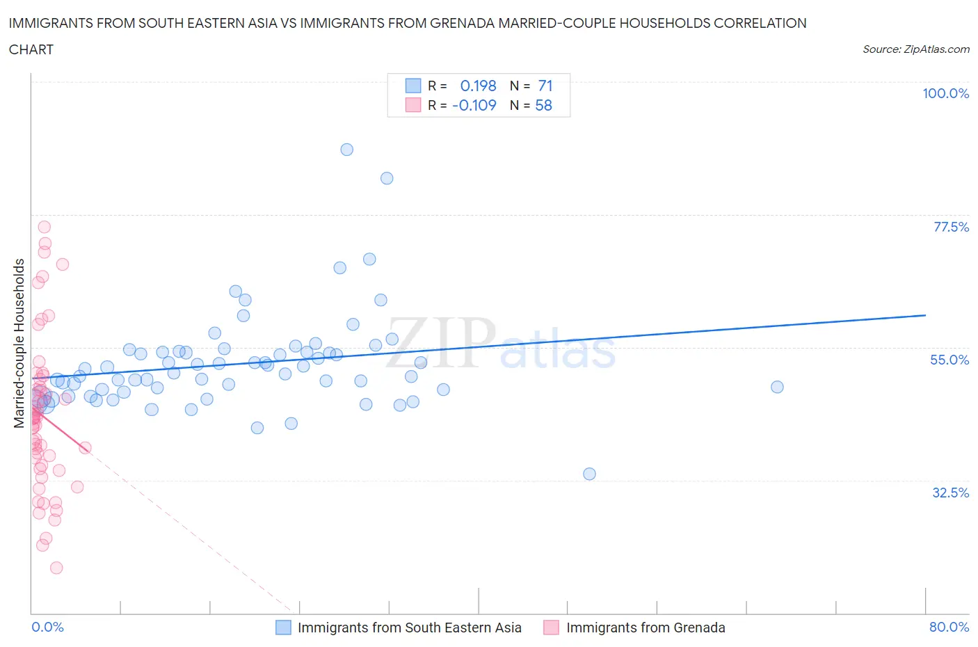 Immigrants from South Eastern Asia vs Immigrants from Grenada Married-couple Households