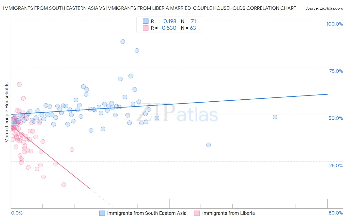 Immigrants from South Eastern Asia vs Immigrants from Liberia Married-couple Households