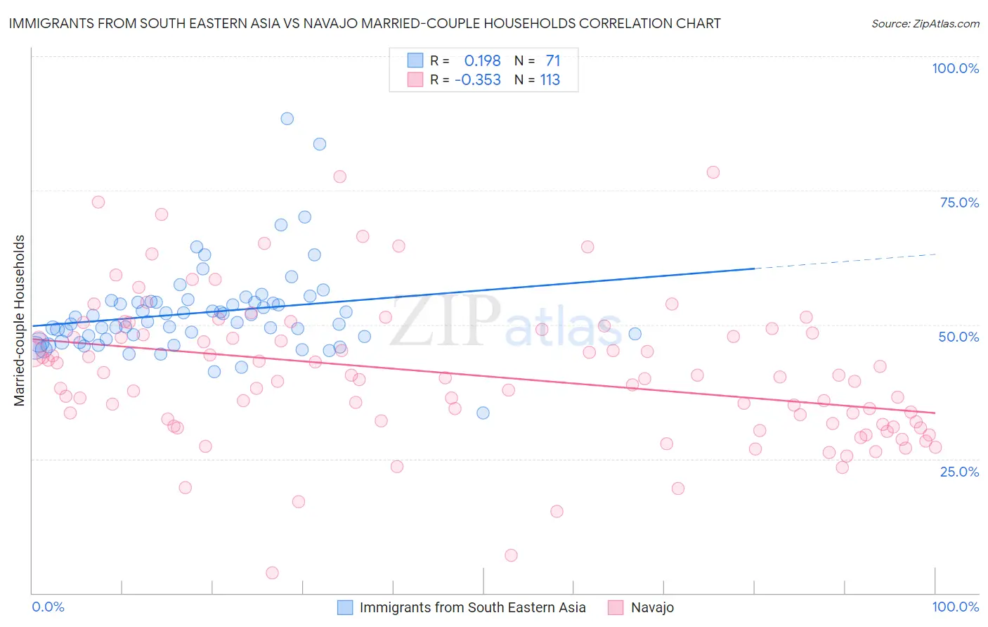 Immigrants from South Eastern Asia vs Navajo Married-couple Households