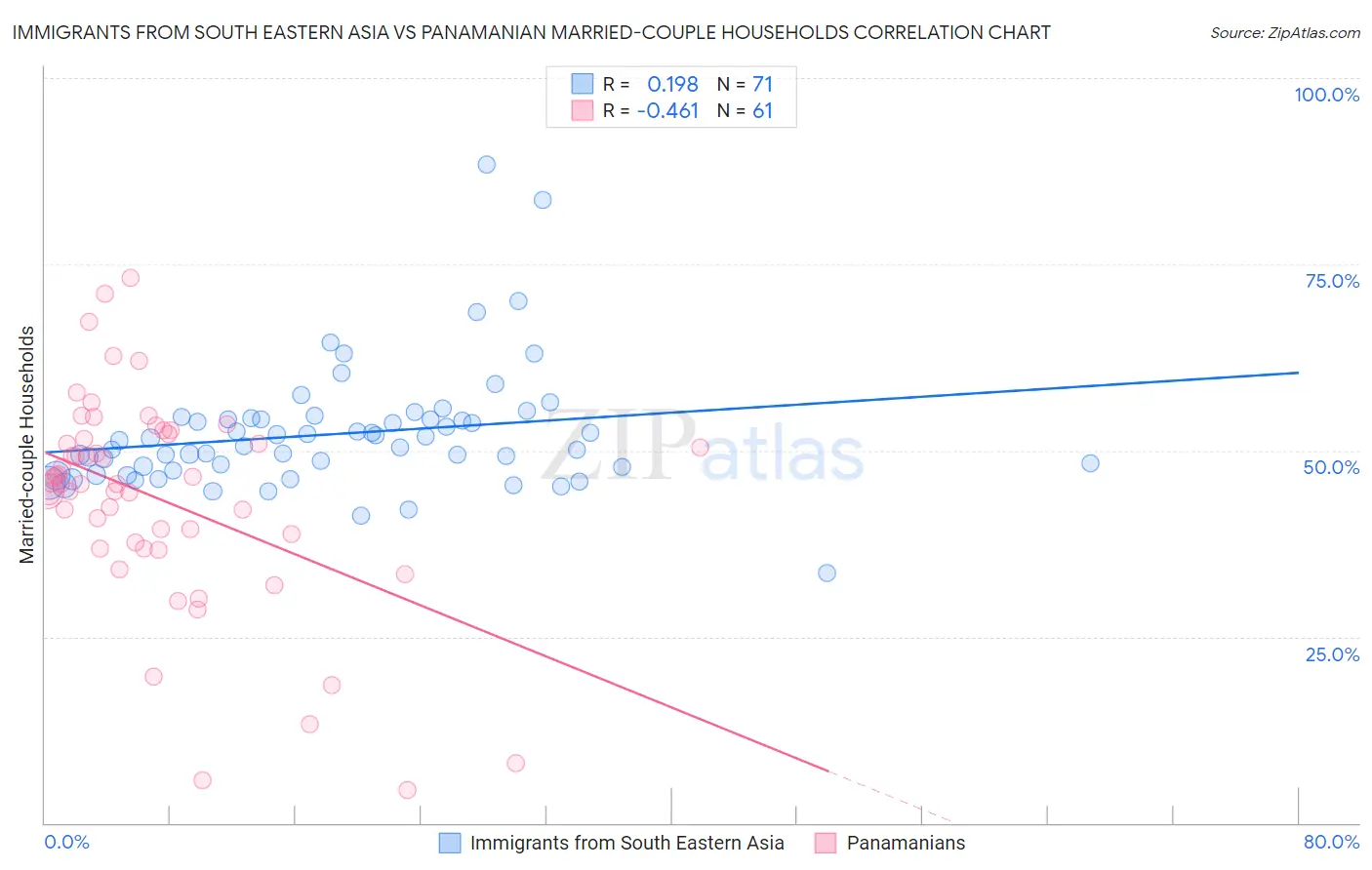 Immigrants from South Eastern Asia vs Panamanian Married-couple Households