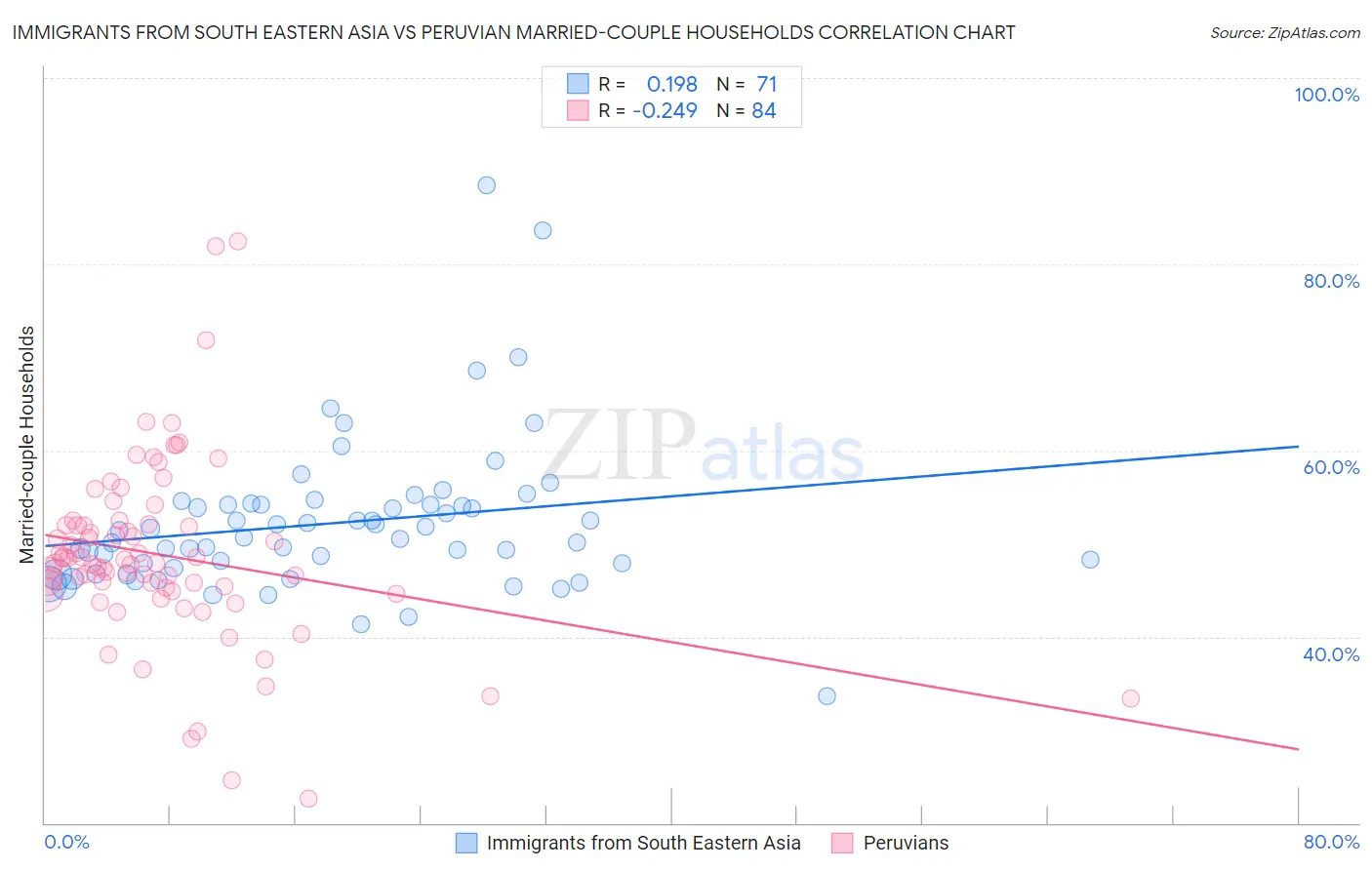 Immigrants from South Eastern Asia vs Peruvian Married-couple Households