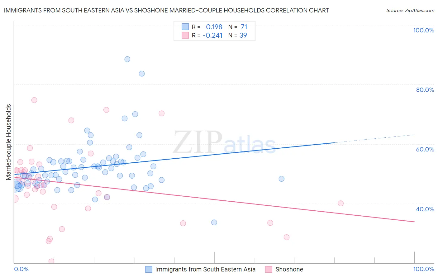 Immigrants from South Eastern Asia vs Shoshone Married-couple Households