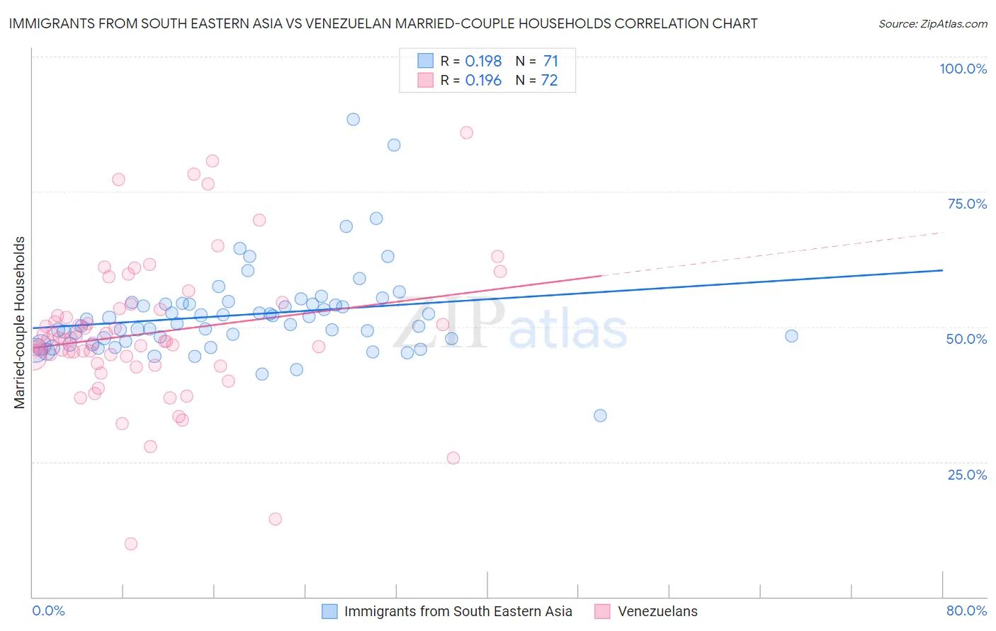 Immigrants from South Eastern Asia vs Venezuelan Married-couple Households