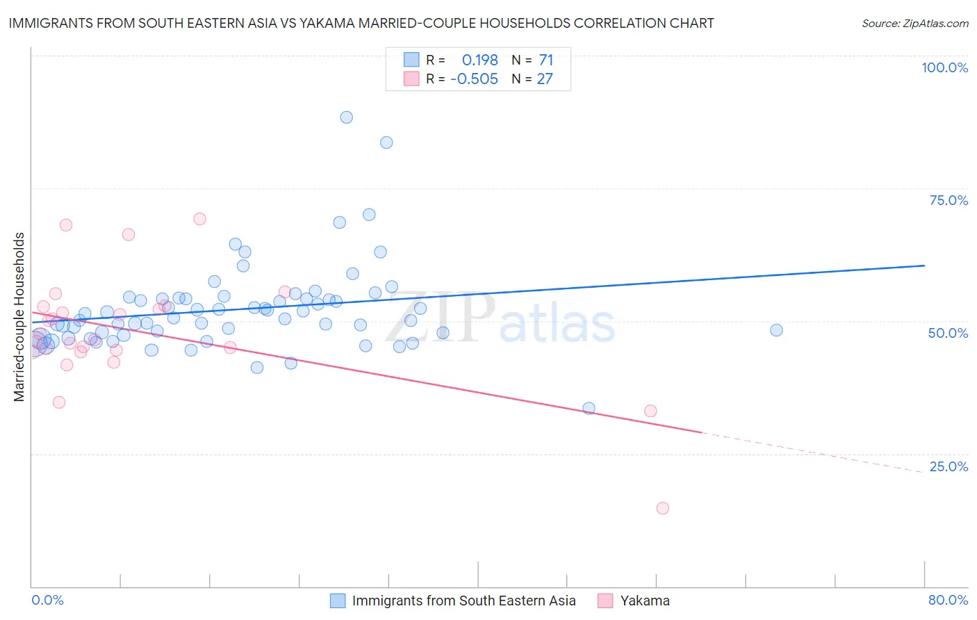 Immigrants from South Eastern Asia vs Yakama Married-couple Households