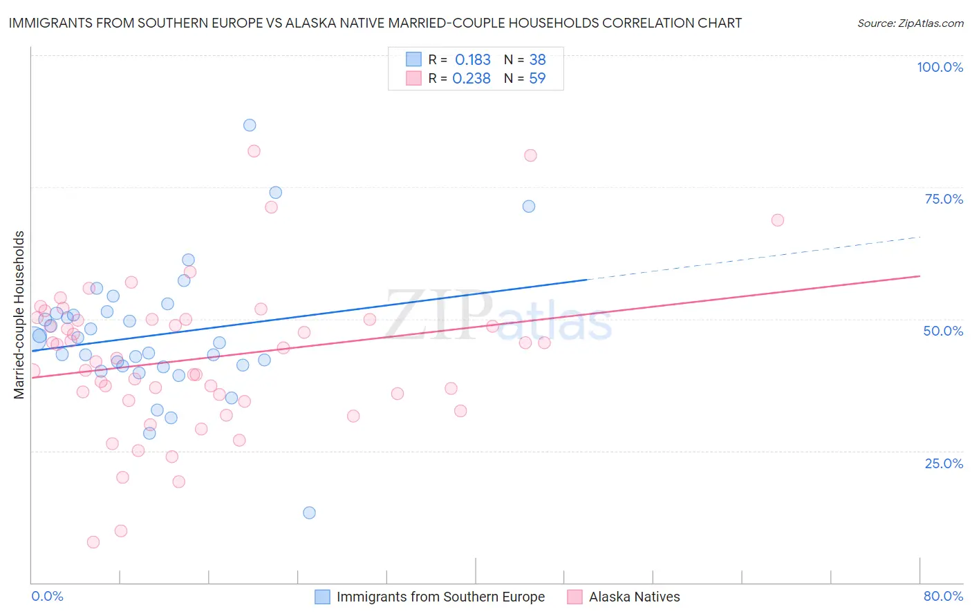 Immigrants from Southern Europe vs Alaska Native Married-couple Households