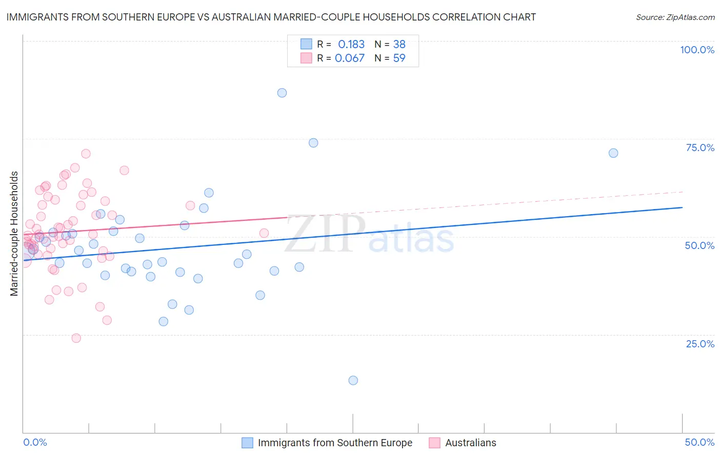 Immigrants from Southern Europe vs Australian Married-couple Households