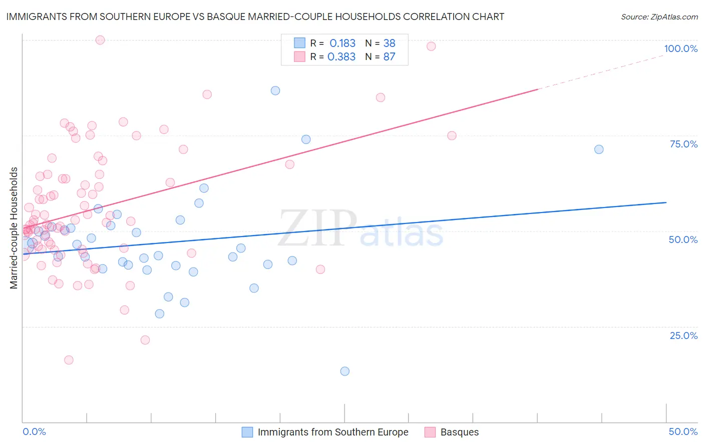 Immigrants from Southern Europe vs Basque Married-couple Households