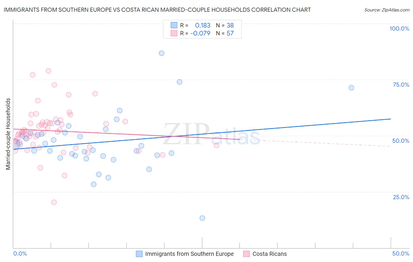 Immigrants from Southern Europe vs Costa Rican Married-couple Households