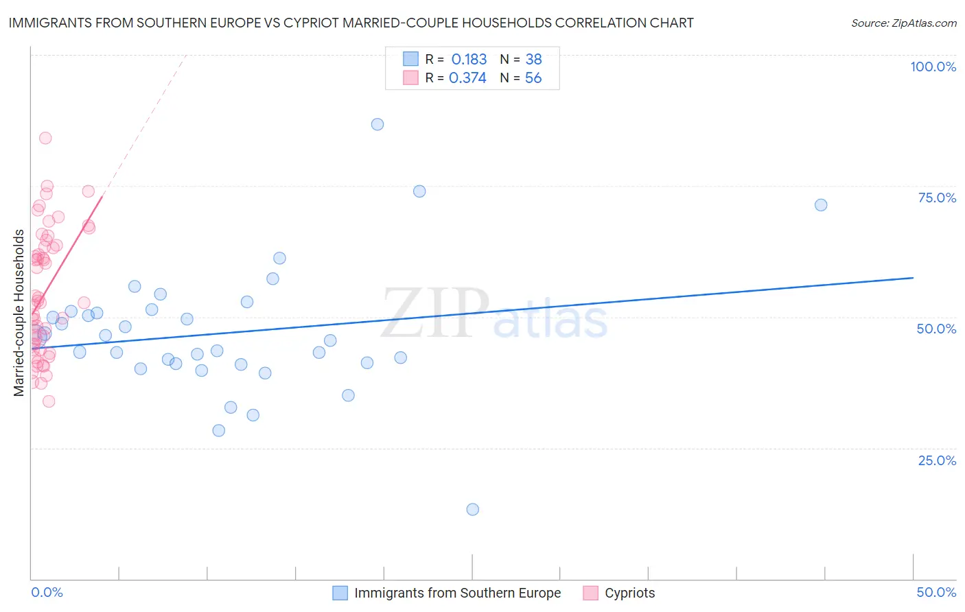 Immigrants from Southern Europe vs Cypriot Married-couple Households