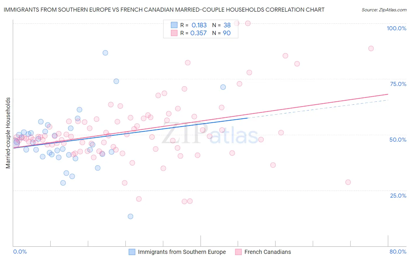 Immigrants from Southern Europe vs French Canadian Married-couple Households