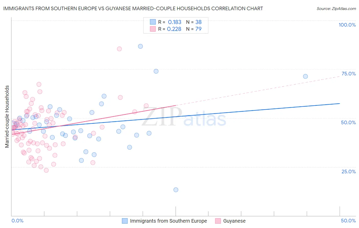 Immigrants from Southern Europe vs Guyanese Married-couple Households