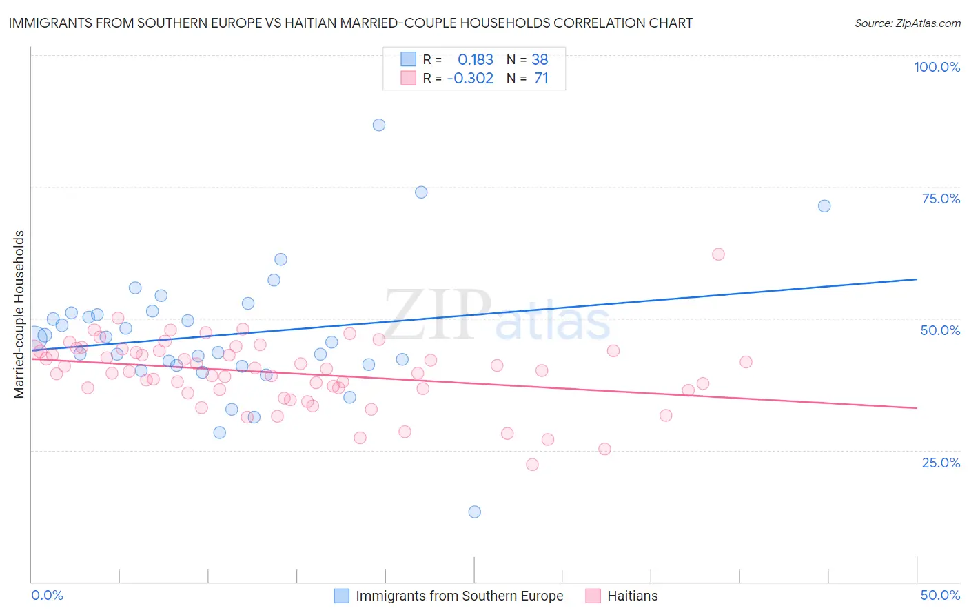 Immigrants from Southern Europe vs Haitian Married-couple Households